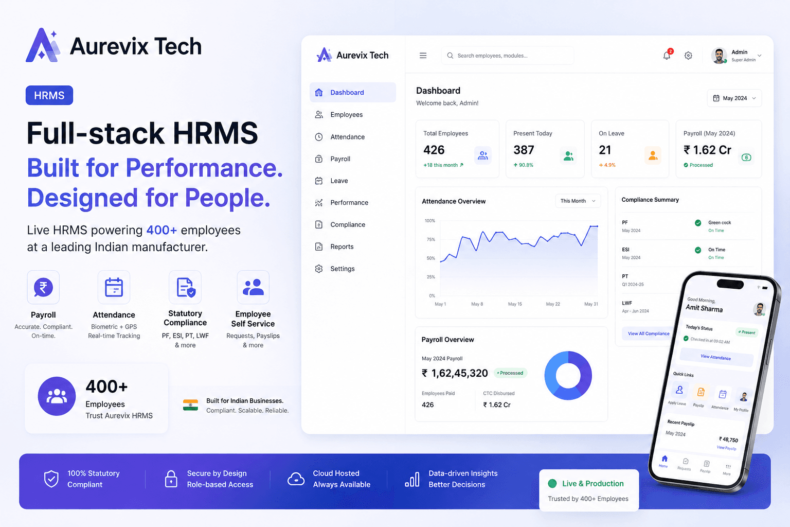 Aurevix Tech HRMS dashboard showing 426 employees, attendance overview, and payroll summary
